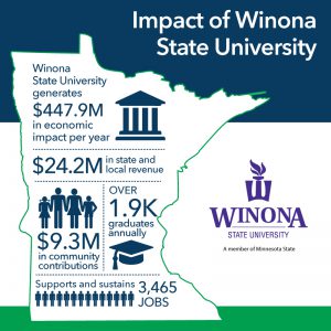 Impact of Winona State